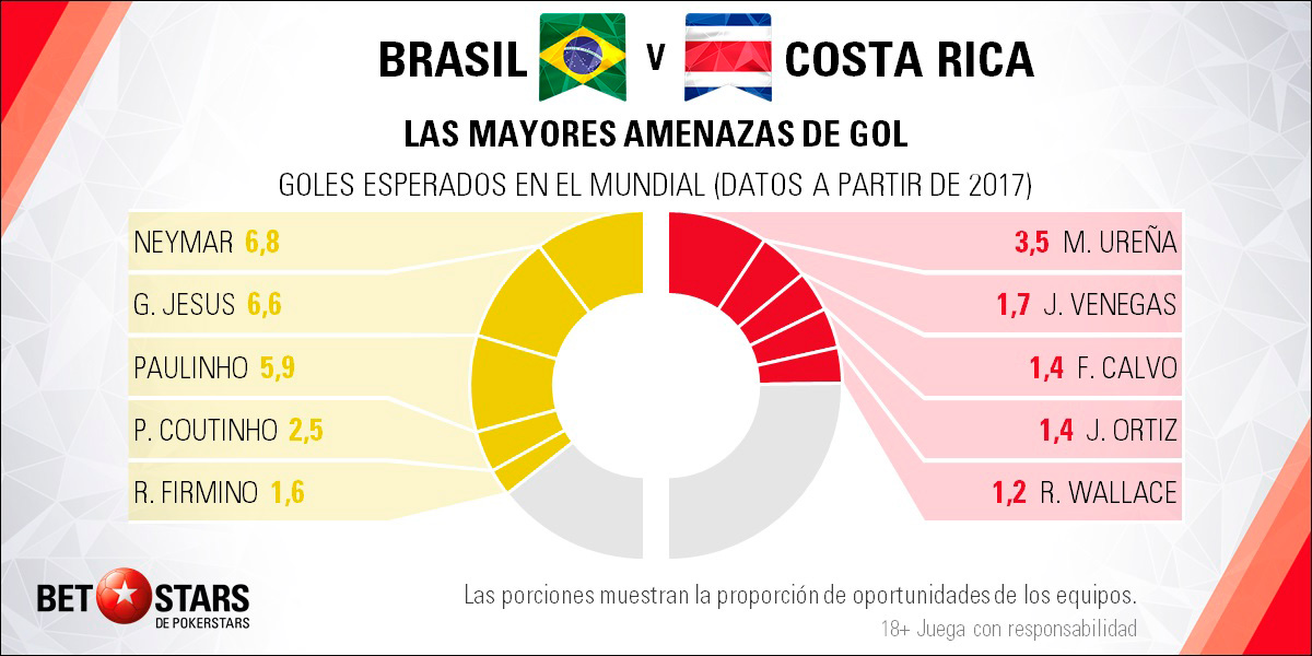BetStars Brasil vs Costa Rica 04 Betstars, Brasil vs Costa Rica, pronosticos deportivos, Mundial Rusia 2018, clasificacion mundial 2018, grupos mundial 2018, mundial rusia 2018 calendario, clasificacion mundial 2018 europa, mundial 2018 clasificacion, clasificatorias rusia 2018, grupos del mundial 2018, tabla de posiciones eliminatorias rusia 2018, eliminatorias rusia 2018 europa, clasificación mundial rusia 2018,